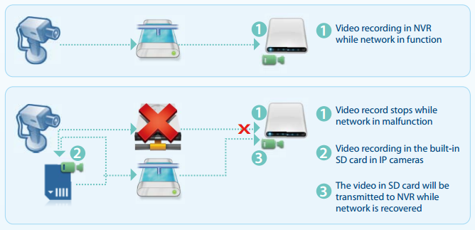 Immagine esempio funzione ANR ( Automatic Network Replenishment )