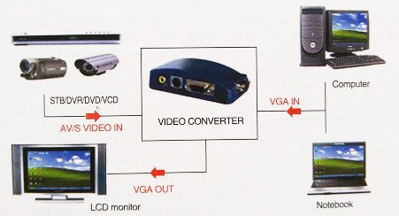 Schema funzionamento convertitore di segnale BNC a VGA