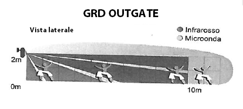 Schéma portée maximale du détecteur de mouvement à double technologie PIR+MW