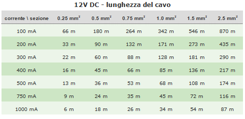 Tabella riepilogativa lunghezza cavo alimentatore 12V DC