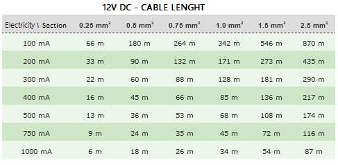 12V DC power supply cable length data sheet