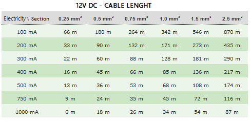 Lunghezza dei cavi alimentatori 12V DC