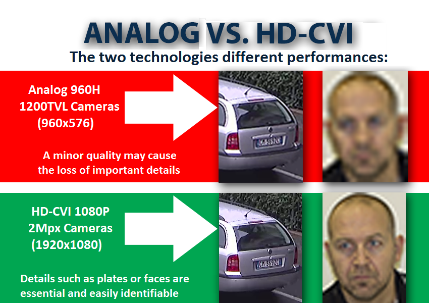 Comparaison de résolution - HDCVI vs Analogique Differenze di risoluzioni tra HDCVI e analogico