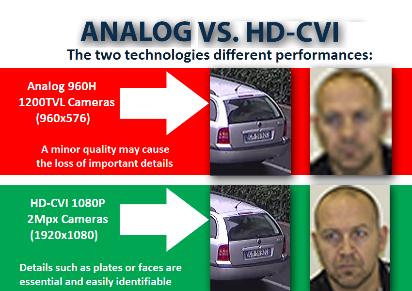 Differenze di risoluzioni tra HDCVI e analogico