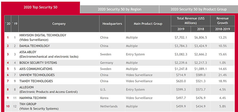 Classifica Top Security