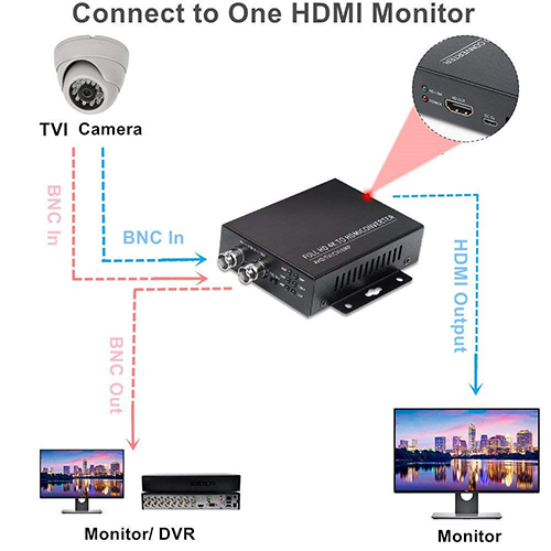Schema funzionamento4KTOHDMI Schema funzionamento convertitore di segnale da TVI/AHD/CVI/ANALOGICO a HDMI/VGA/BNC