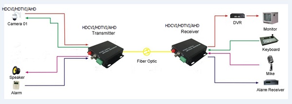 Schema funzionamento 4xact-fiber