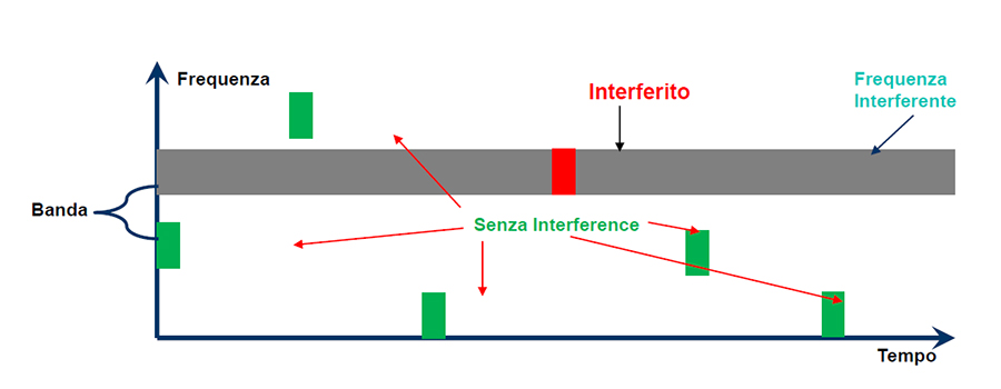 ABS18 schema interferenze