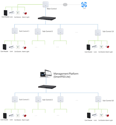 Esquema - ASC3202B Schema connessioni ASC3202B