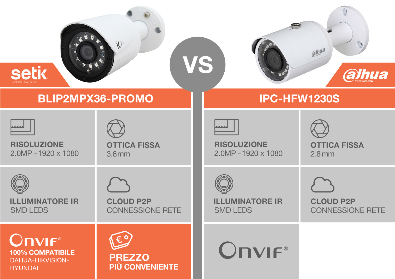 Comparazione Setik vs Dahua Comparazione tra BLIP2MPX36PROMO e IPC-HFW1230S