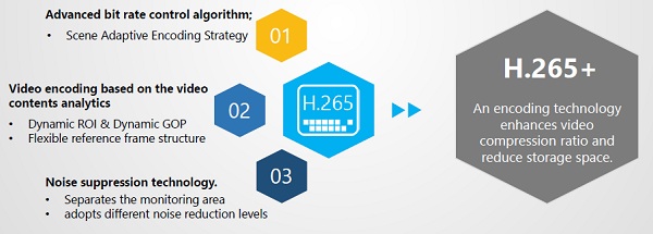 Standard di Video Compressione H.265+