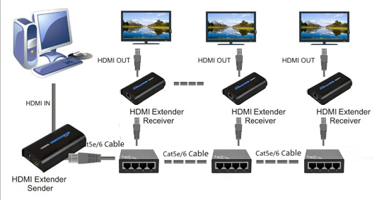 HDMINET-TX Cascade Mode