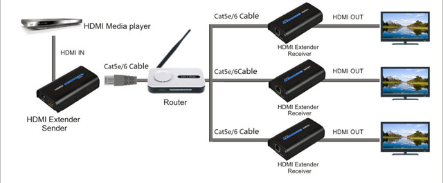 HDMINET-TX Point to Multipoint