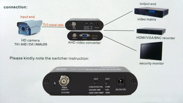 Schema funzionamento convertitore di segnale da TVI/AHD/CVI/ANALOGICO a HDMI/VGA/BNC