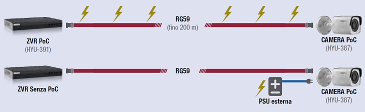 Diagramma funzionamento PoC