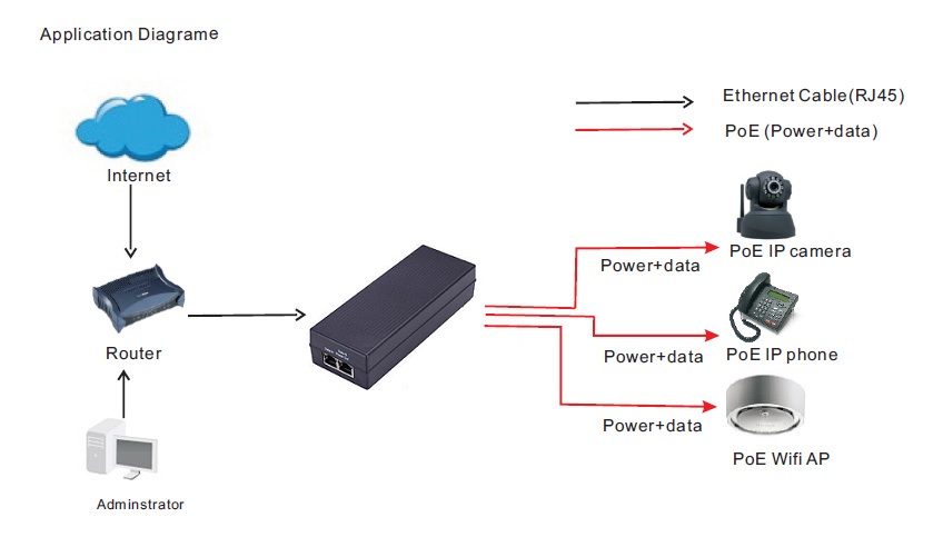 Diagramma funzionamento PoE Injector