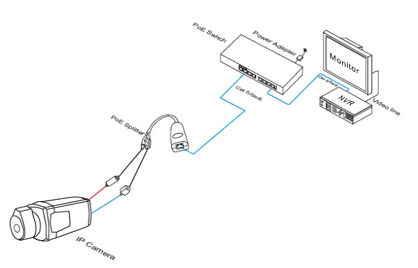 Schema dimostrativo su connessione splitter poe