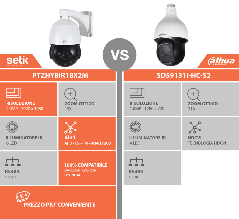 Comparaison Setik vs Dahua Comparazione tra PTZHYBIR18X2M e SD59131I-HC-S2