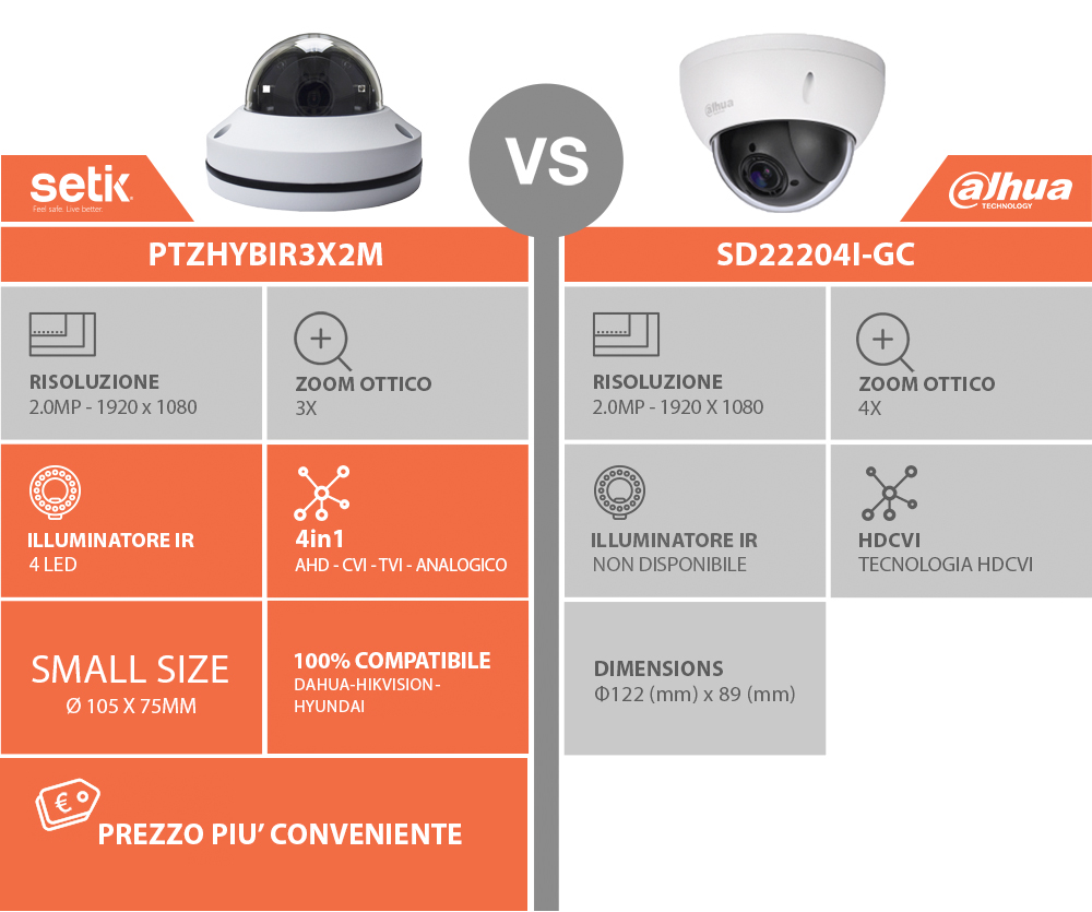 Setik vs Dahua comparison Comparazione tra PTZHYBIR3X2M e SD22204I-GC