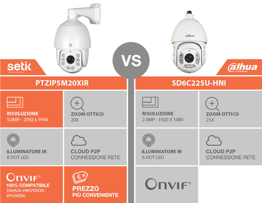Setik vs Dahua comparison Comparazione tra PTZIP5M20XIR e SD6C225U-HNI