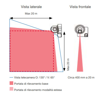 Detection area