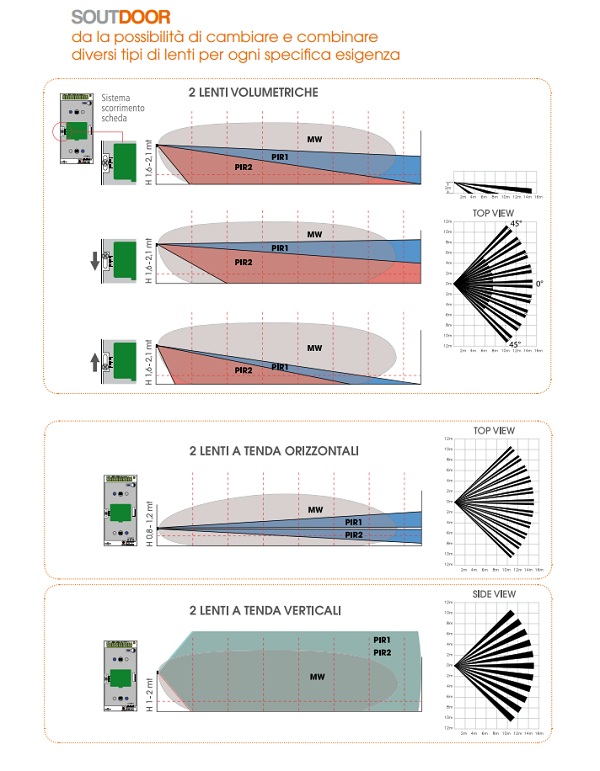 Schema copertura lenti intercambiabili SOUTDOOR/L