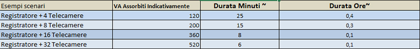 Duration example table Tabella della durata media di un impianto di Videosorveglianza collegato ad un sistema UPS.