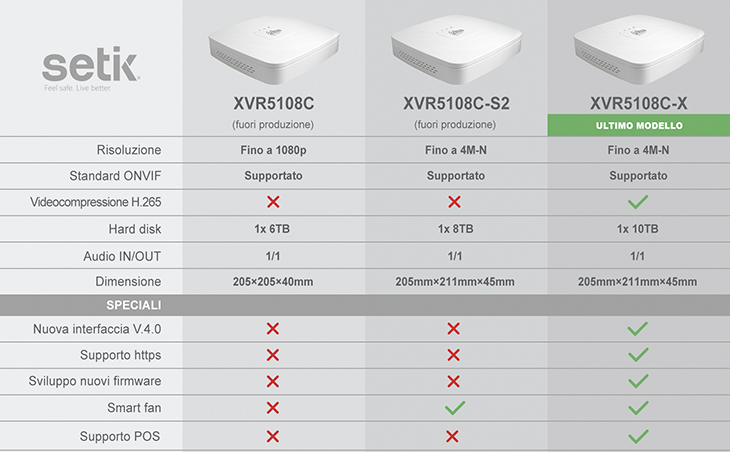 Comparison - XVR5108C-X Comparazione XVR5108C XVR5108C-S2 XVR5108C-X