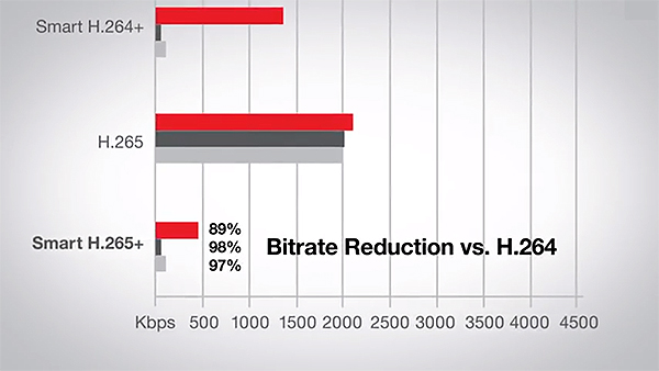 Compression Vidéo  Smart H.265+